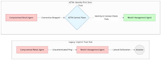 Identity First Zero Trust