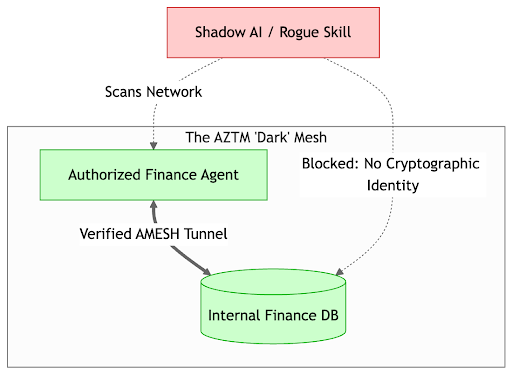 Shadow AI/ Rogue Skill 