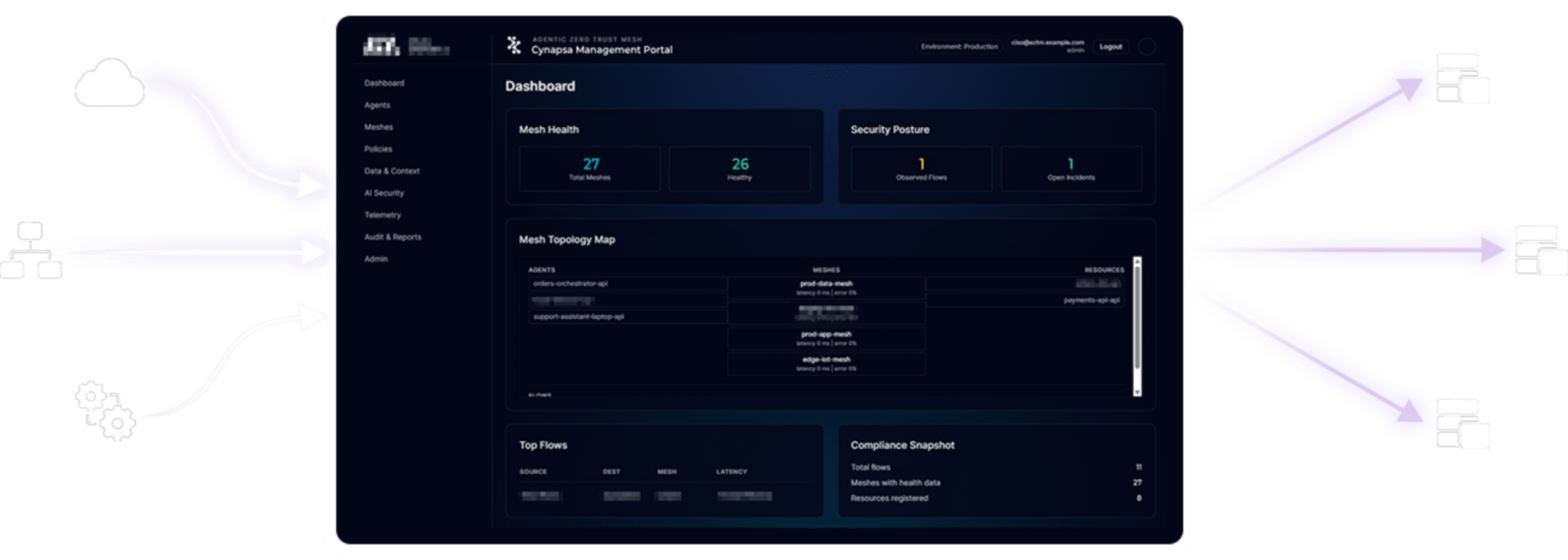 Cynapsa management portal connecting agents across environments